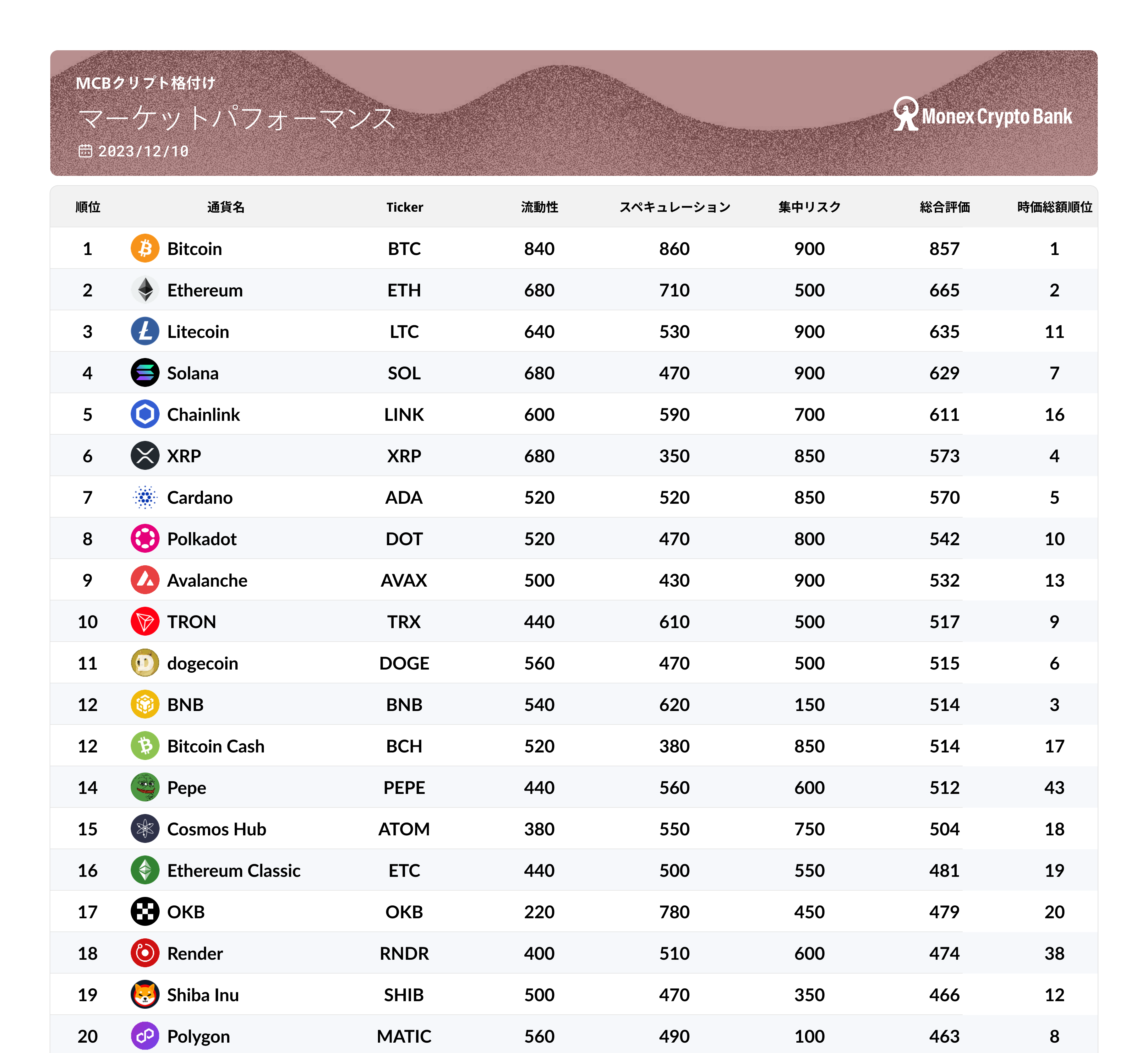 MCBクリプト（暗号資産）格付け：評価モデルを大幅アップデート - マネックスクリプトバンク株式会社
