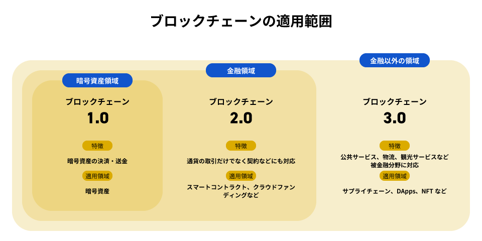 ブロックチェーンの適用範囲