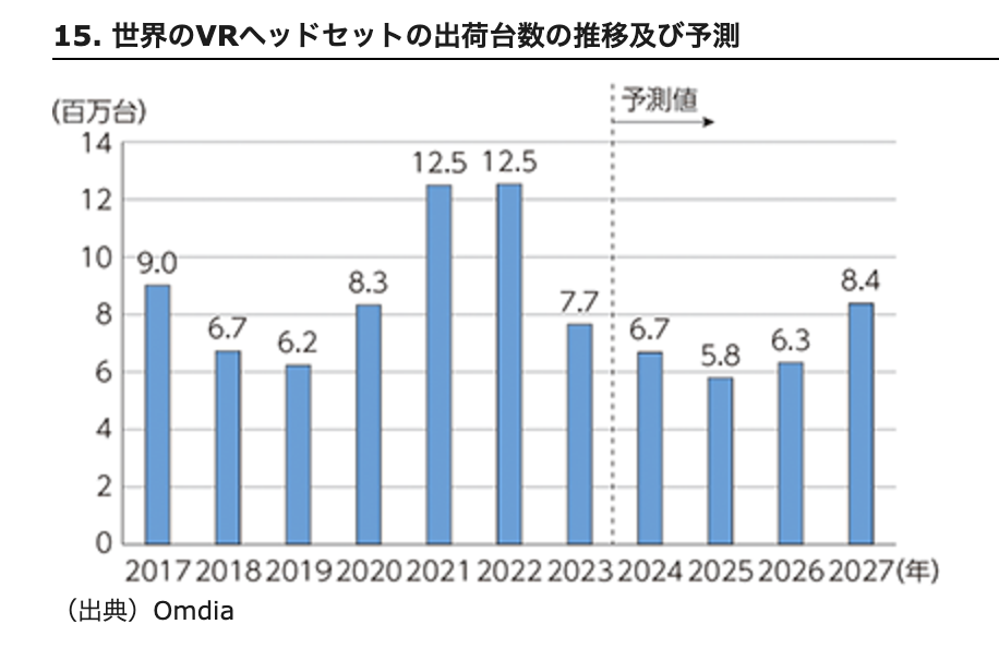 世界のVRヘッドセットの出荷台数の推移及び予測