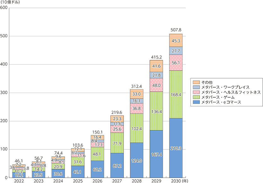 世界のメタバース市場規模の推移と予測