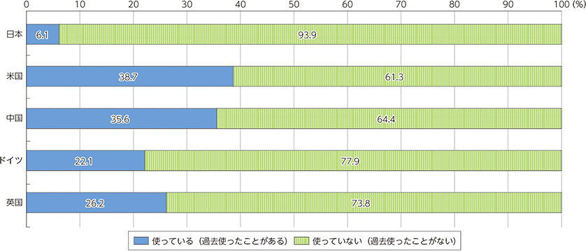 メタバースの利用経験