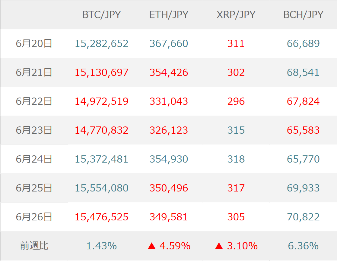 相場展望：BTC（ビットコイン）は不透明感後退で堅調な推移を予想するも、トランプ関税と中東情勢に警戒継続 - マネックスクリプトバンク株式会社