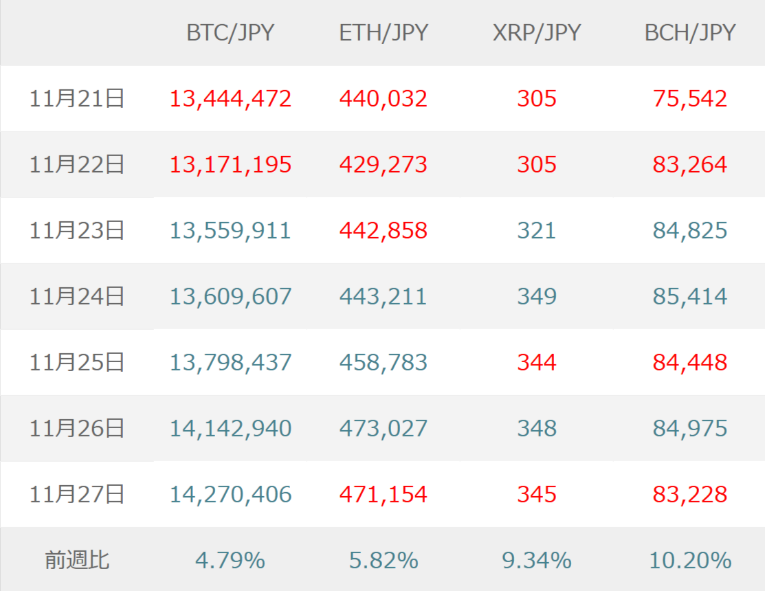 相場展望：BTC（ビットコイン）は米利下げ観測とリスクオン回復を背景に底堅さを維持する展開か - マネックスクリプトバンク株式会社